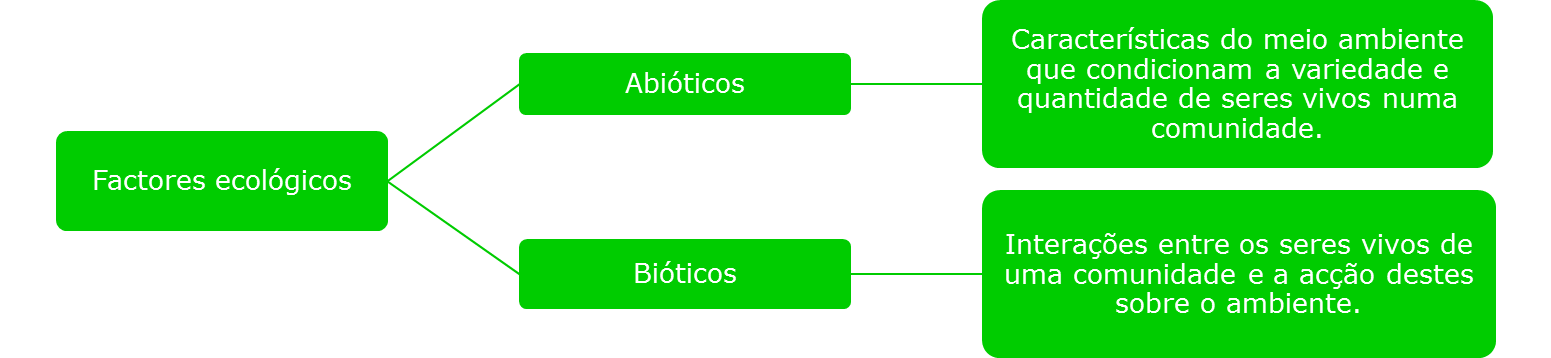 Factores ecológicos