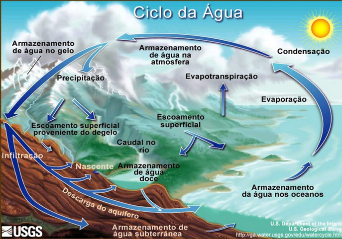 Ciclo da água