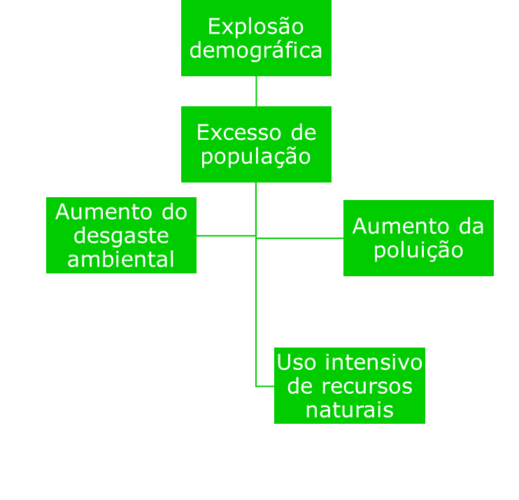 Explosão demográfica