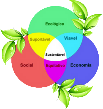 Desenvolvimento sustentável Desenvolvimento sustentável