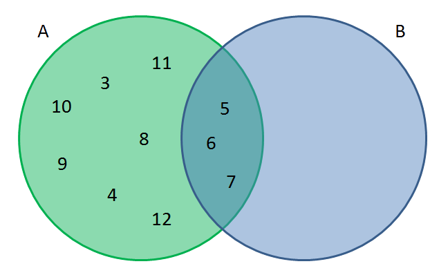 exemplo diagrama venn