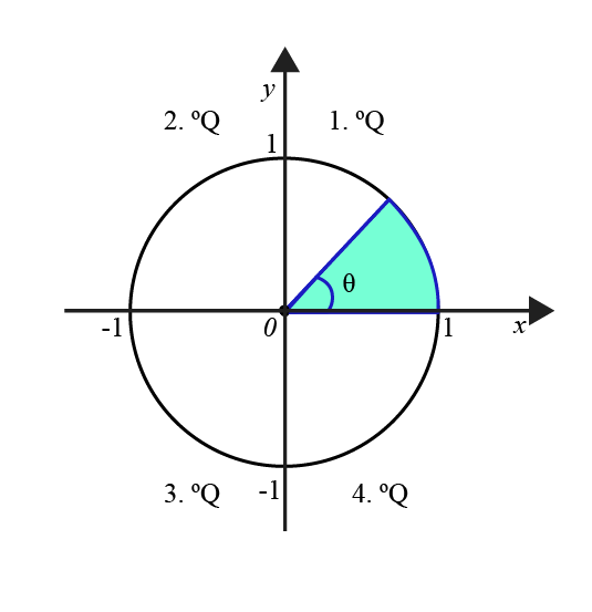 circulo trignometrico