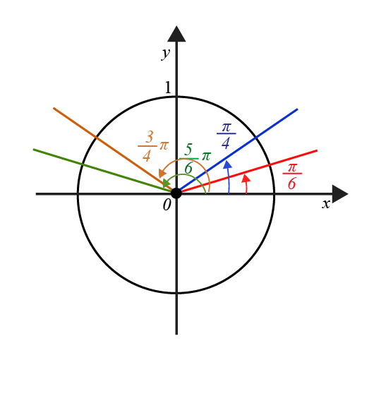 exemplo circulo trig