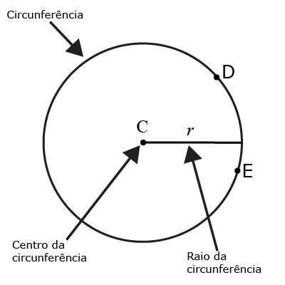 circunferencia